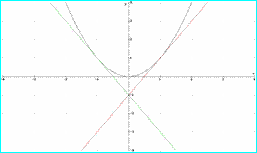 si f'<0 decrece
si f'>0 crece