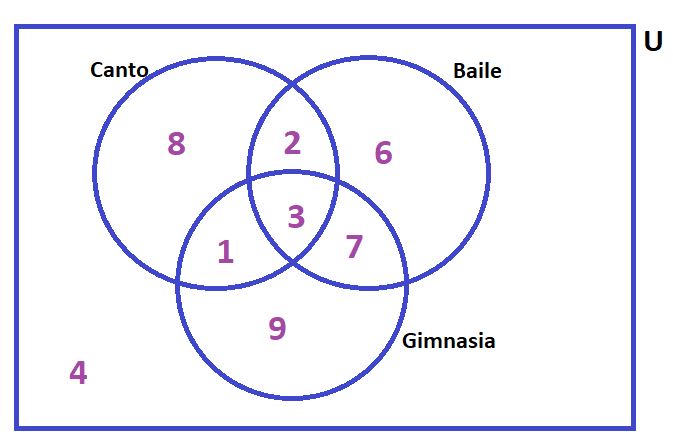 Enunciado: Se han encuestado a estudiantes de la UDR de Cali para verificar sus preferencias en actividades extracurriculares. Los datos se representan en un diagrama de Venn Euler en la imagen adjunta, es necesario determinar cuántos estudiantes prefieren gimnasia o canto, pero no baile.