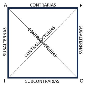 Según el cuadro de oposición de la imagen estas proposiciones se clasifican cómo: